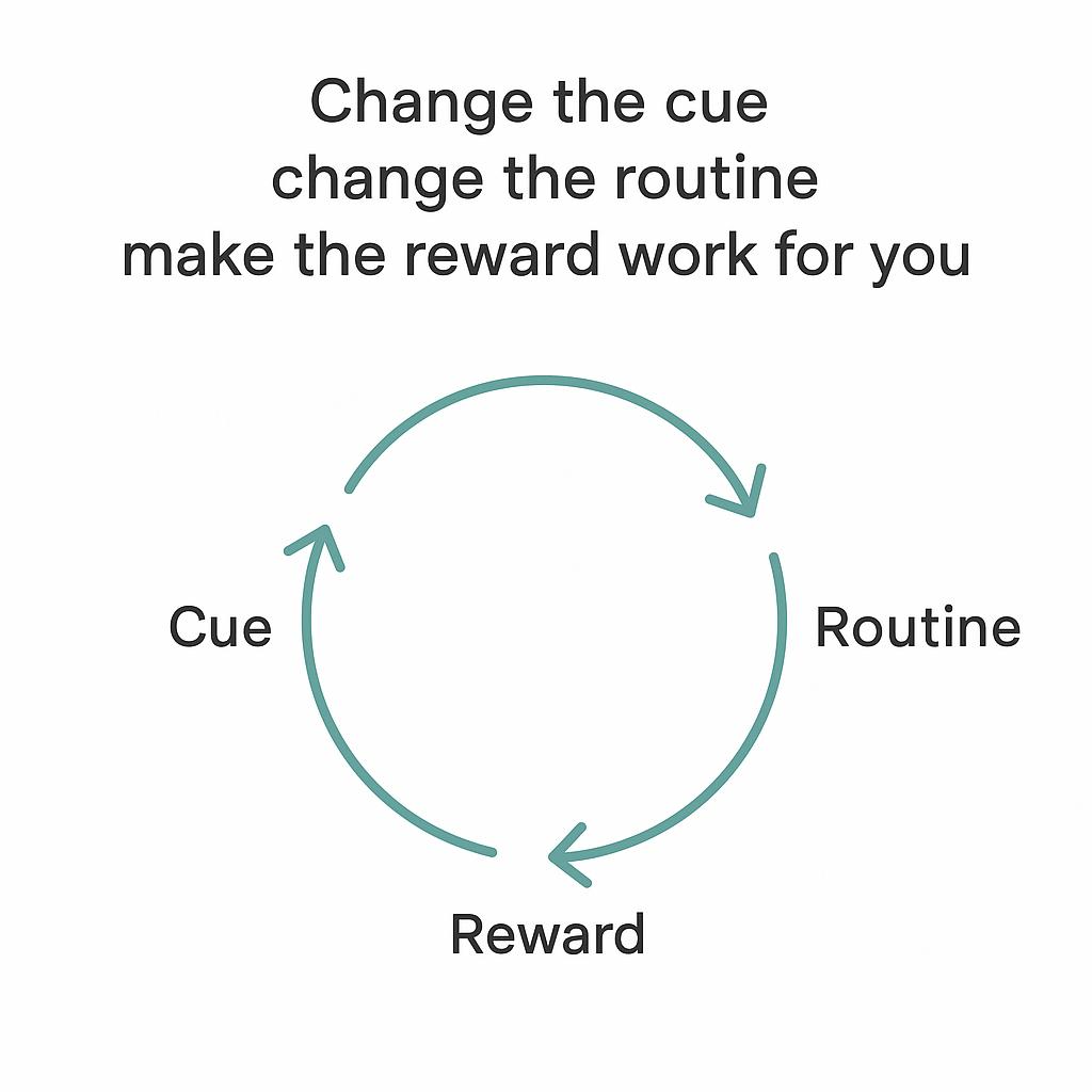 Minimalist habit loop infographic: Cue &rarr; Routine &rarr; Reward